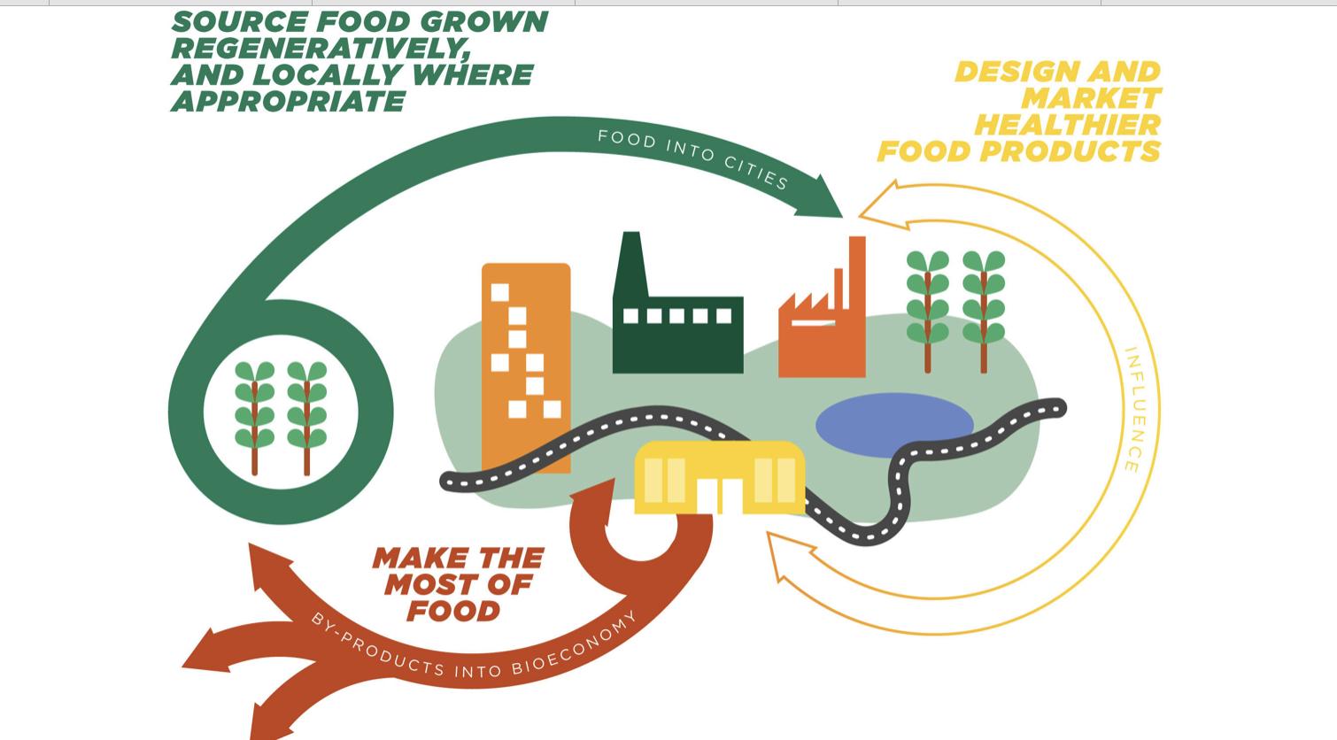 Sustainable Food System Blendhub   Sustainable Supply Chain 